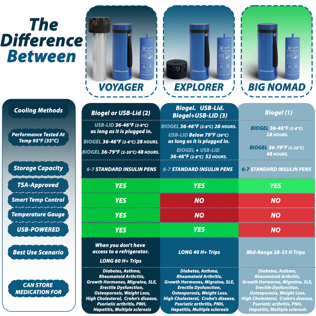4AllFamily Italia - Nomad - Borsa Frigo per Insulina - Contenitori refrigerati per medicinali - Colore blu  - Formato grande - Confronto con altre borse frigo medicali 4AllFamily