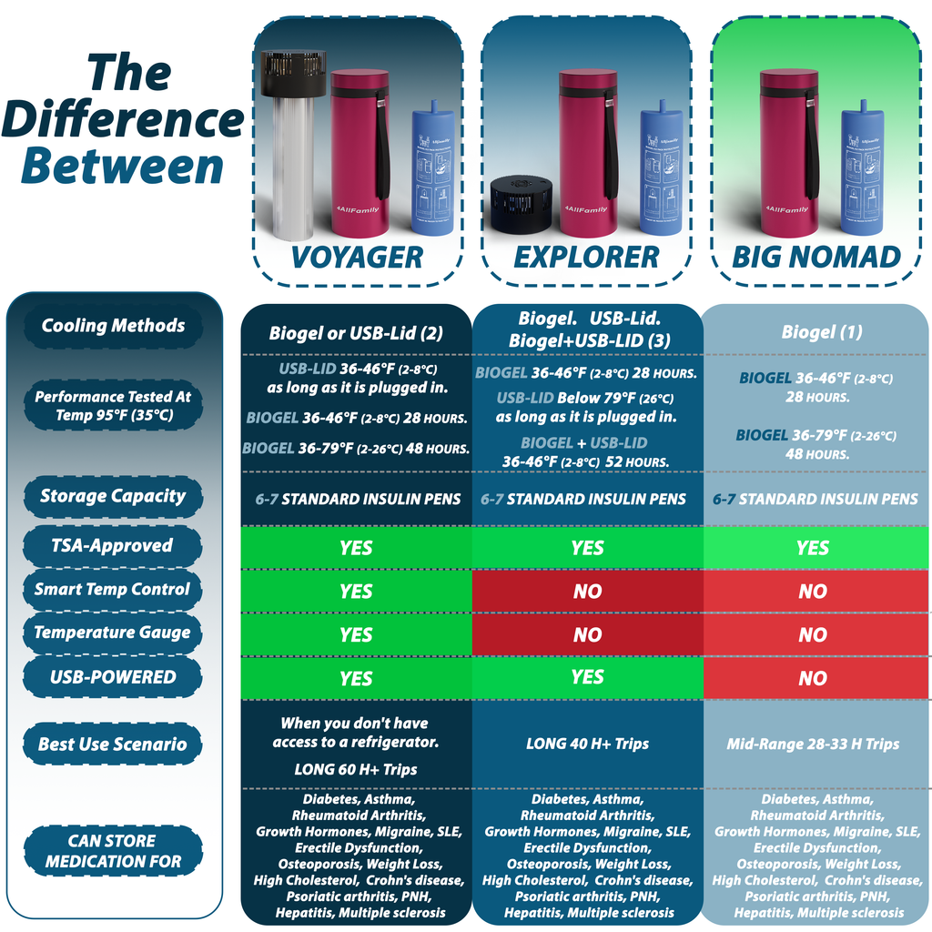 4AllFamily Italia - Nomad - Borsa Frigo per Insulina - Contenitori refrigerati per medicinali - Colore Rosso - Formato grande - Confronto con altre borse frigo medicali 4AllFamily