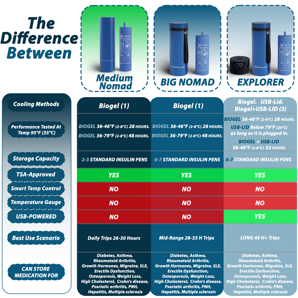 4AllFamily Italy - Nomad - Borsa Frigo per Insulina - Contenitori refrigerati per medicinali - Blu - Formato medio - Confronto con altre borse frigo medicali 4AllFamily