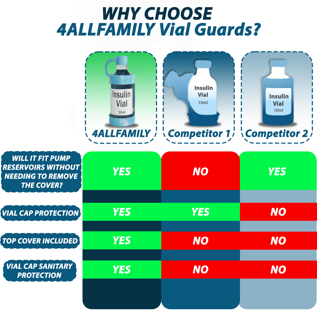 4AllFamily Italia - Vial Guard - custodia per flaconi di insulina - Blu - Formato Grande - Confronto con altri prodotti simili sul mercato