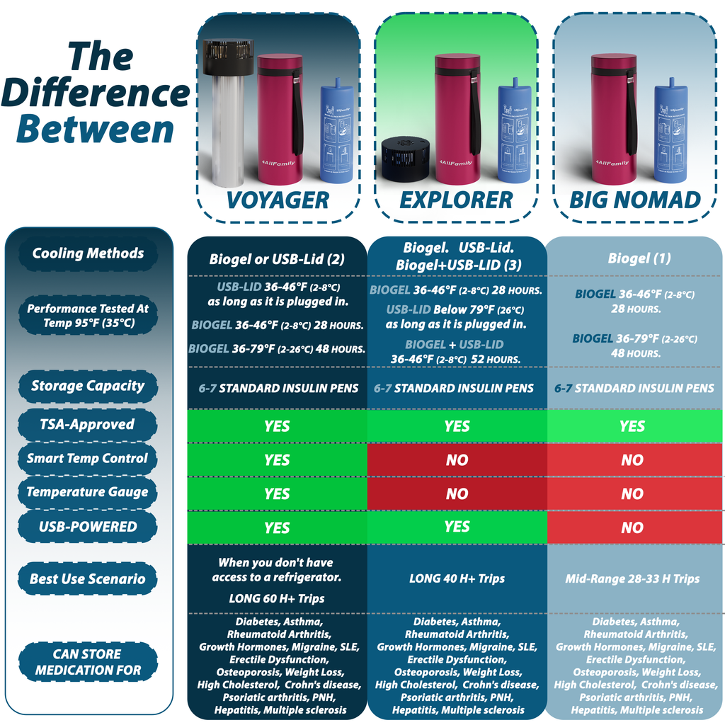4AllFamily Italia - Explorer - Borsa Termica per Medicinali e Insulina 3-in-1 - Magenta - Confronto con le altre borse termiche medicali di 4AllFamily