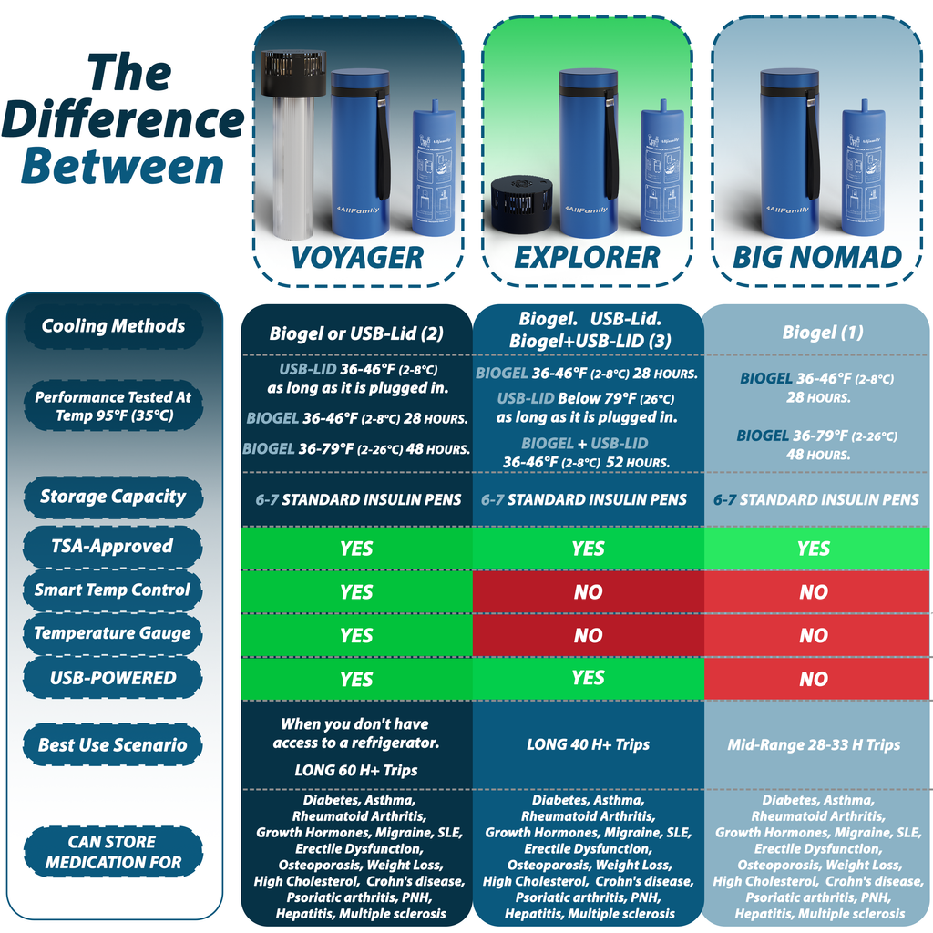 4AllFamily Italia - Explorer - Borsa Termica per Medicinali e Insulina 3-in-1 - Blu -  Confronto con le altre borse termiche medicali di 4AllFamily