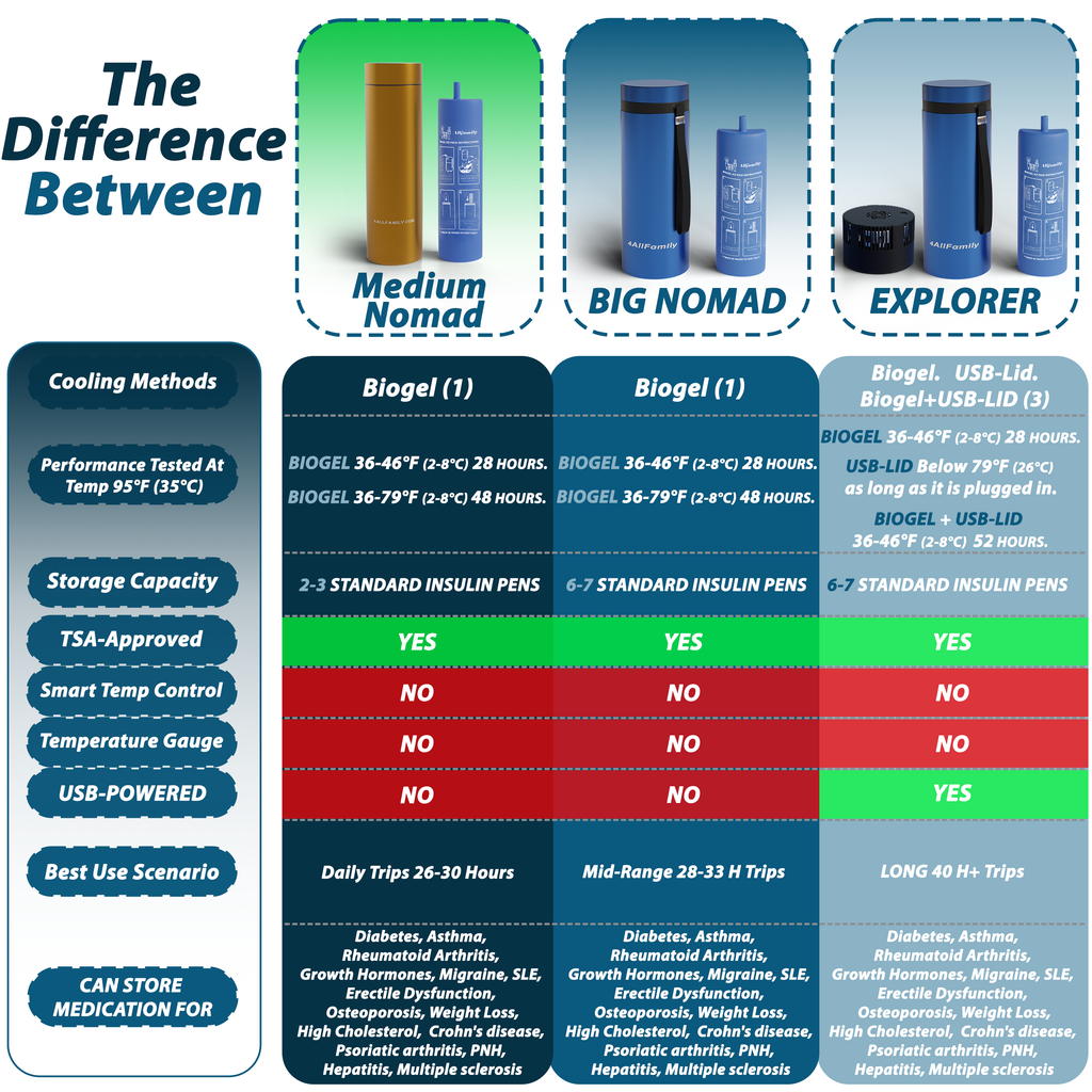 4AllFamily Italia - Nomad - Borsa Frigo per Insulina - Contenitori refrigerati per medicinali - Colore oro - Formato medio - Confronto con altre borse frigo medicali 4AllFamily