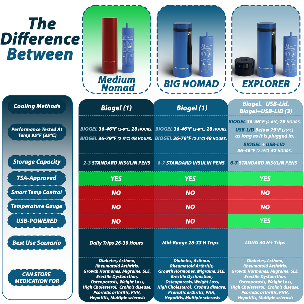 4AllFamily Italy - Nomad - Borsa Frigo per Insulina - Contenitori refrigerati per medicinali - Rosso - Formato medio - Confronto con altre borse frigo medicali 4AllFamily
