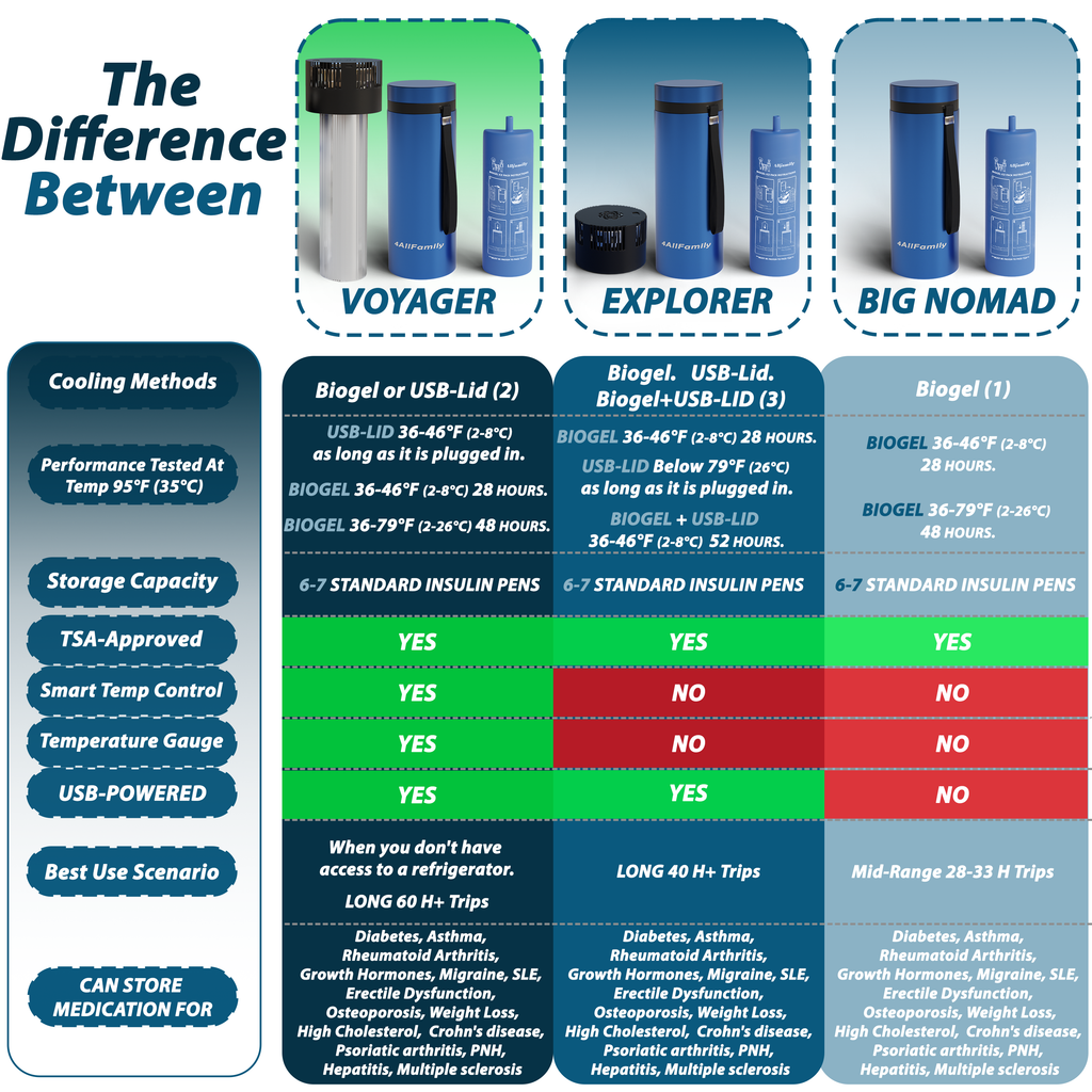 4AllFamily Italia - Voyager - Frigorifero Portatile Per Insulina e Farmaci - Blu 
-  Confronto con le altre borse frigo mediche di 4AllFamily